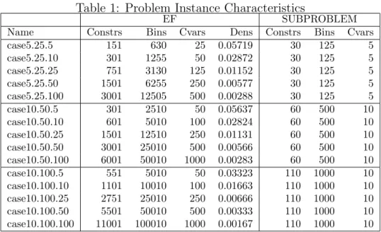 Table 1: Problem Instance Characteristics
