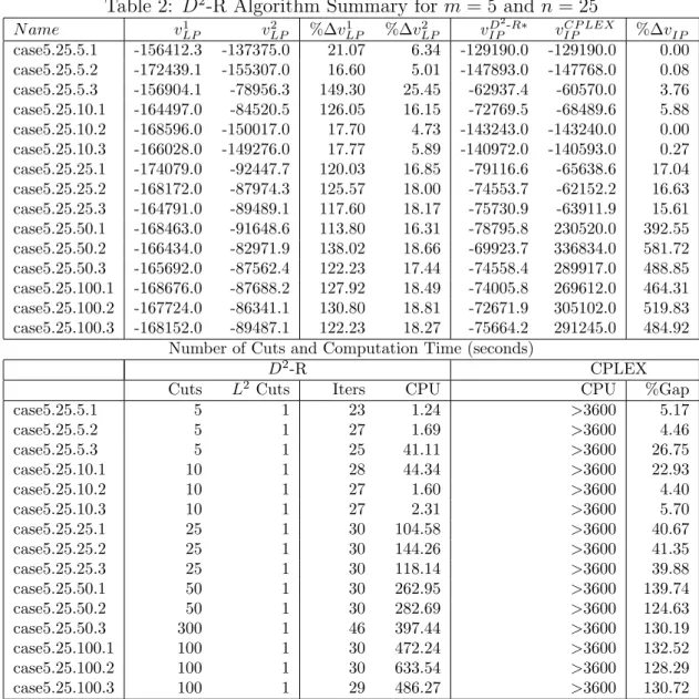 Table 2: D 2 -R Algorithm Summary for m = 5 and n = 25 N ame v LP1 v 2 LP %∆v LP1 %∆v LP2 v IPD 2 -R∗ v IP CP LEX %∆v IP case5.25.5.1 -156412.3 -137375.0 21.07 6.34 -129190.0 -129190.0 0.00 case5.25.5.2 -172439.1 -155307.0 16.60 5.01 -147893.0 -147768.0 0.