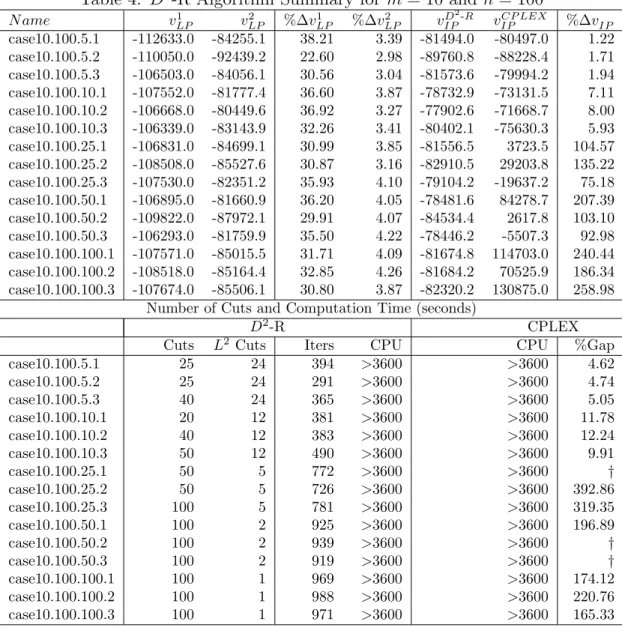 Table 4: D 2 -R Algorithm Summary for m = 10 and n = 100