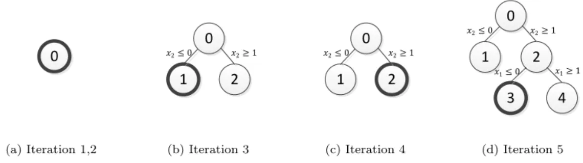 Figure 2: Master Problem B&amp;B Tree for ABC Algorithm with BB-D on Example 1.1