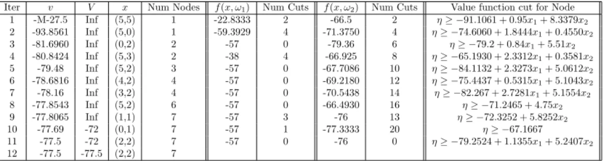 Table 5: ABC Algorithm with CPT-D for Example 1.3