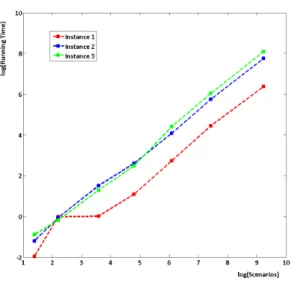 Figure 5: Log-log Plot of Running Time and Scenarios for ABC Algorithm with BB-D on 3 Instances