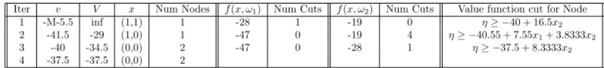 Table 8: ABC Algorithm with CPT-D for Example 1.0