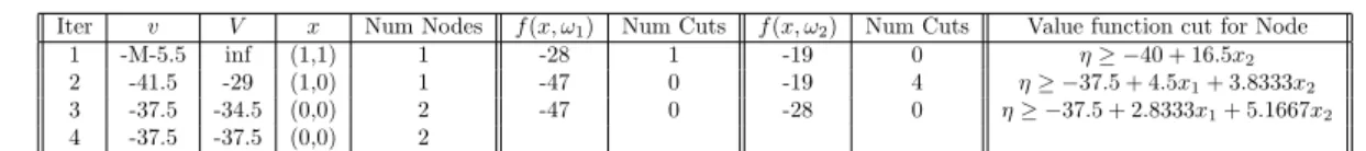 Table 9: ABC Algorithm with BB-D for Example 1.0