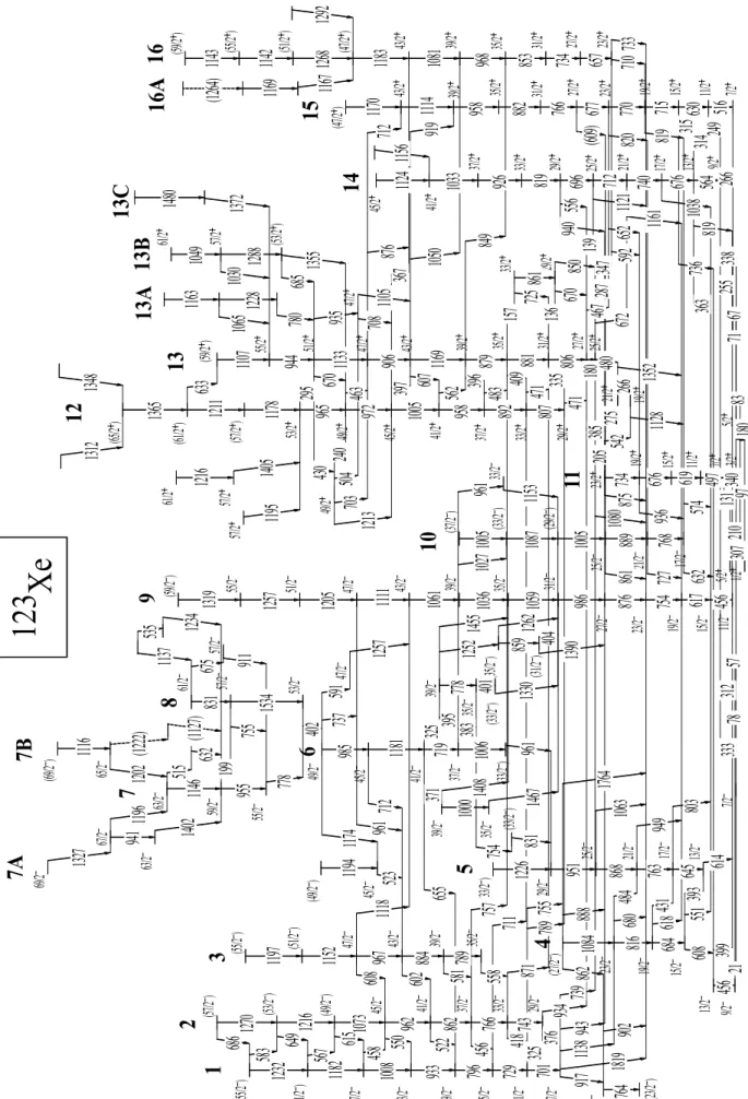 FIG. 2. The partial level scheme of 123 Xe based on experiments in the present work and in refs