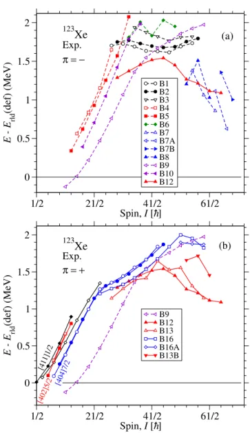 FIG. 8. (Color online) The observed energy levels of (a) negative-parity bands and (b) positive-parity bands in 123 Xe plotted relative to the rotating liquid-drop energy