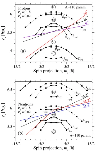 FIG. 9. (Color online) Calculated single-particle energies, e i , as a function of the spin-projection quantum number, m i ,  cal-culated at ε 2 = 0.18, γ = 60 ◦ , and ε 4 = 0.020: (a) for protons and (b) for neutrons
