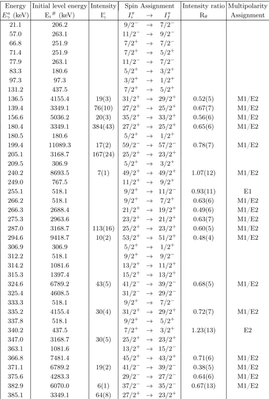 TABLE I: Gamma-ray energies, level energies, intensties, spin assign- assign-ments, angular distribution ratios, and multipolarities, of γ-ray  transi-tions of 123 Xe