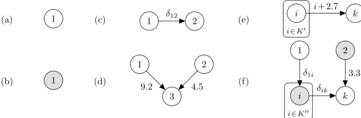 Figure 5.1: Basic examples of the graphical notation that is used to represent a TMDP’s topological constraints, for each reward vertex i ∈ K