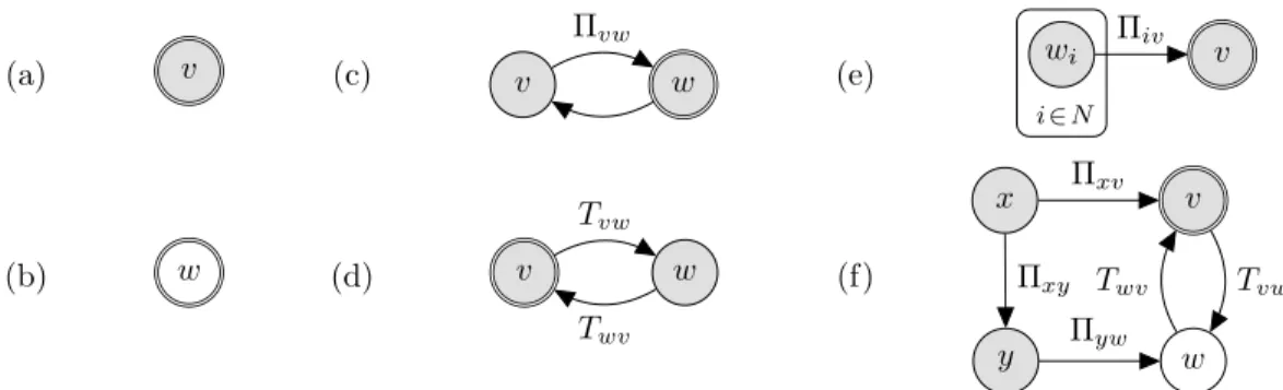 Figure 3.1: Basic examples of the graphical notation described in Section 3.4.1 that is used to repre- repre-sent policy networks, with each v ∈ V following some model v ∼ MDP(S v , A v , T v , R v ): (a) stationary vertex; (b) non-stationary vertex; (c) c