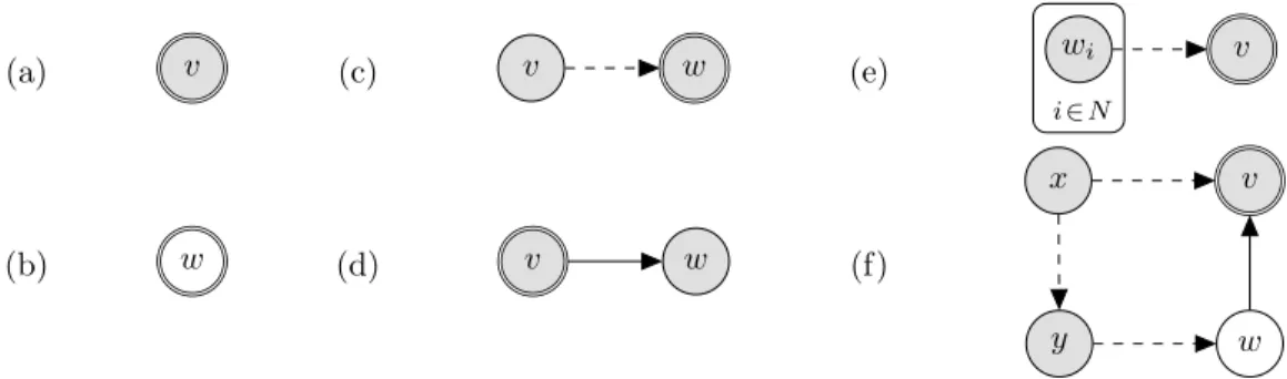Figure 3.2: Similar basic examples as shown in Figure 3.1 of the alternate graphical notation de- de-scribed in Section 3.4.2 that is used to more quickly represent policy networks