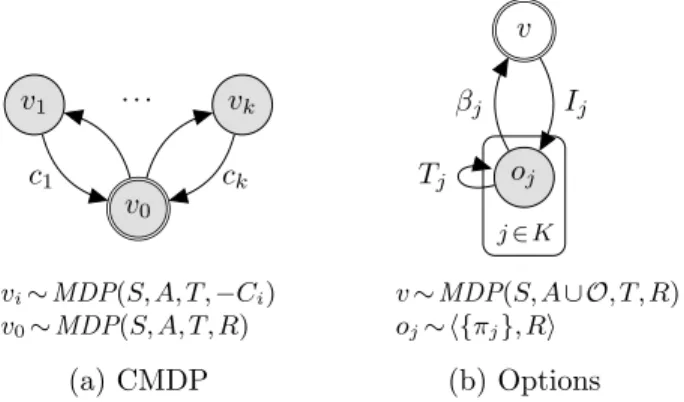 Figure 3.3: Two examples of policy networks: (a) a constrained MDP, traditionally for a planning agent; and (b) the options framework, traditionally for a reinforcement learning agent.