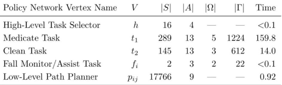 Table 3.1: The problem sizes and run times for each model.