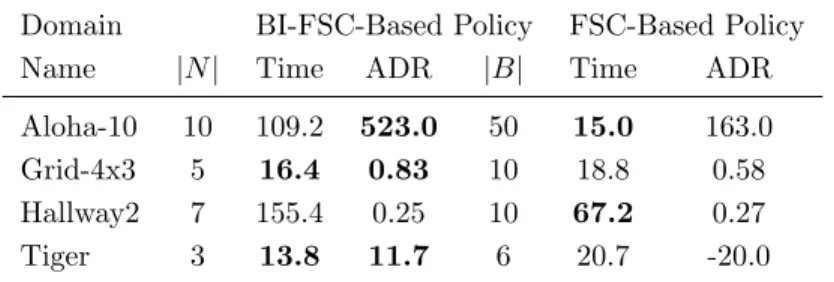 Table 4.2: Results using new policy form with same NLP algorithm and same number of FSC nodes (|N |)