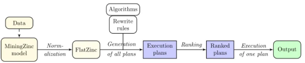 Figure 1: Overview of the MiningZinc toolchain