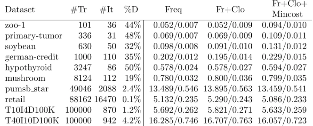 Table 1: Left, dataset statistics: #Tr=nr. of transactions, #It = nr. of items, %D = density