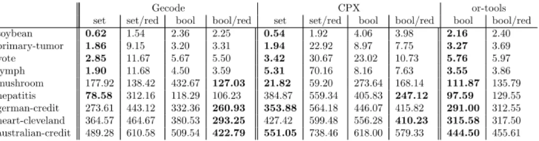 Table 3: Closed frequent itemset mining, runtime in seconds averaged over different thresholds.