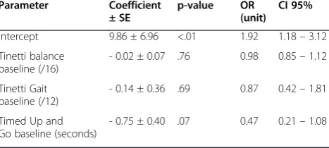 Table 5 - Number of falls recorded for the two groupsduring the 3-month follow-up