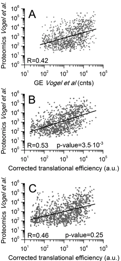 Figure 8. Improved correlation between transcript and protein abun-Scatterplot of experimental transcript abundances versus protein abun-dances (optimized ramp parameters versus protein abundances