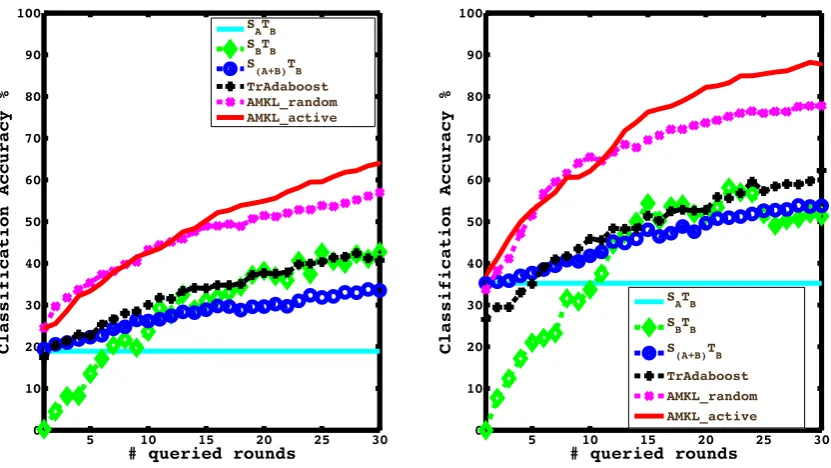 Figure 2.3: Classiﬁcation accuracies with (left) single view and (right) 4 views.