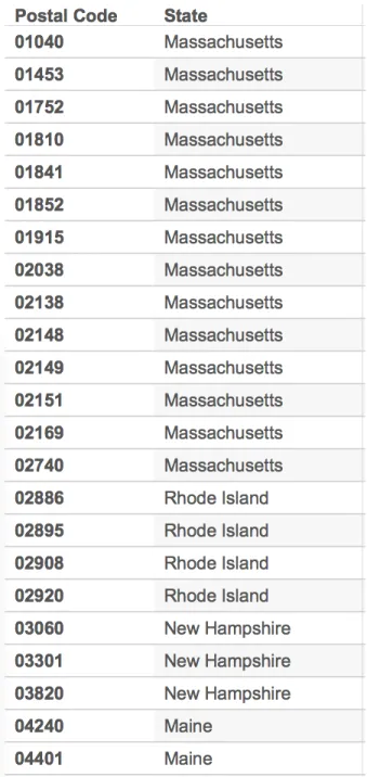 Figure 1.2: Dependency: Postal Code 7→ {State}