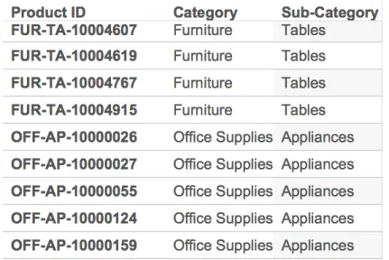 Figure 1.3: Dependency: Product ID 7→ {Category, Sub-Category}