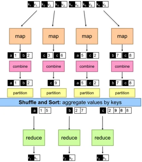 Figure 1.5: An example on MapReduce.