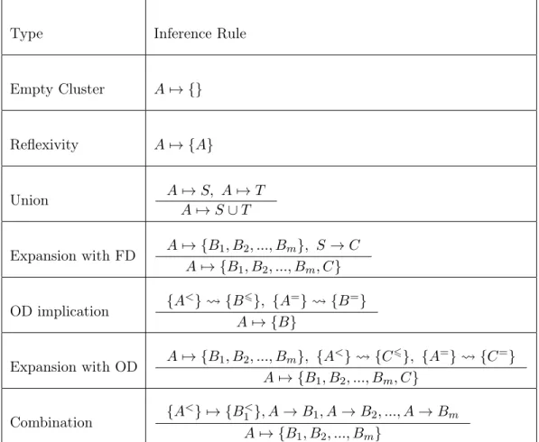 Table 2.1: Influence rules for clustering dependencies.