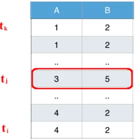 Figure 3.1: Violation: tuple t j