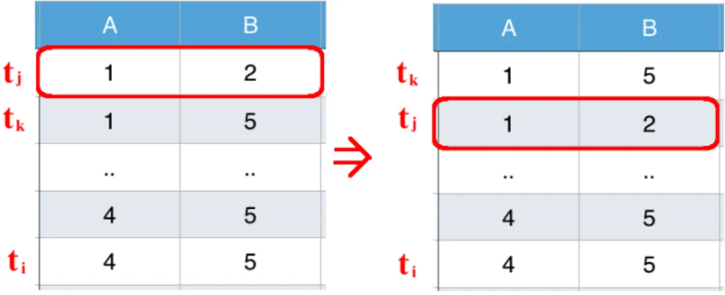 Figure 3.2: Violation: tuple t j