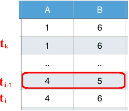 Figure 3.3: A violation of CD