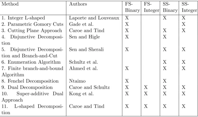 Table 2.1: Literature review