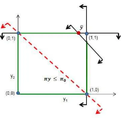 Figure 3.1: Separation problem for binary variables