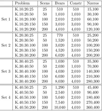 Table 3.1: DEP instance characteristics