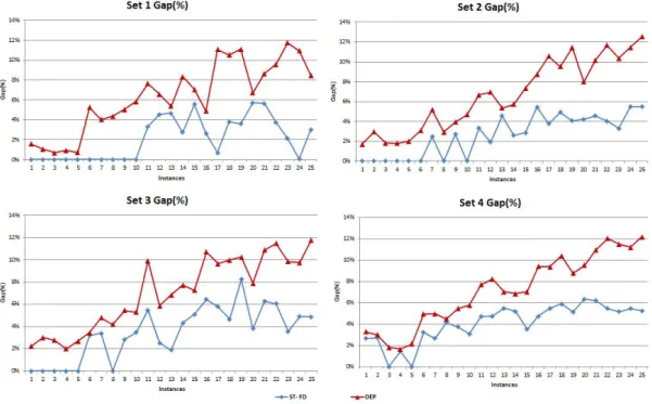 Figure 3.2: Percent gap of each test instance