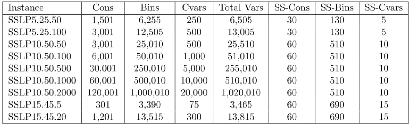 Table 3.2: SSLP instance characteristics