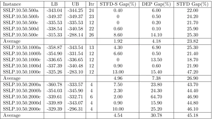 Table 3.3: Performance results for larger SSLP instances