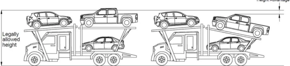 Figure 4.4: Auto-carrier showing height advantage due to backward slide on the ramps.