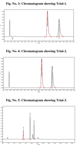 Fig. No. 4: Chromatogram showing Trial-2. 