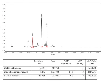 Fig. No: 6 Chromatogram showing peaks of standard solution of Codeine 