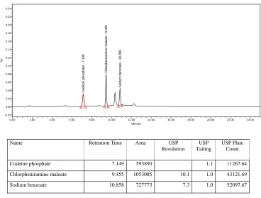 Fig. No. 10: Chromatogram showing Accuracy 50% of codeine phosphate, chlorpheniramine maleate and sodium benzoate
