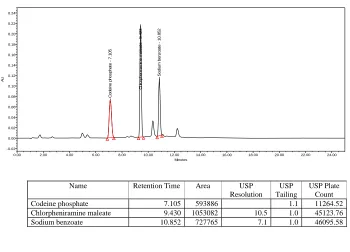 Fig.No. 11: Chromatogram showing Accuracy -100% of codeine phosphate, chlorpheniramine maleate and sodium benzoate