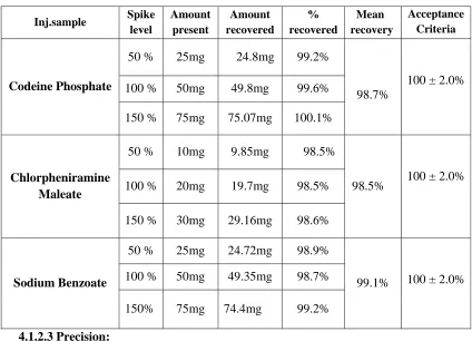 Table no: 10: Table showing results of % Recovery studies for Codeine 