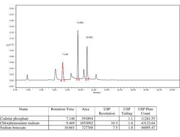 Fig.No.14: Chromatogram showing Precision of Test sample Preparation-1 for codeine phosphate, chlorpheniramine maleate and sodium benzoate