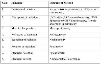 Table No: 1 Table showing list of instrumental methods. 