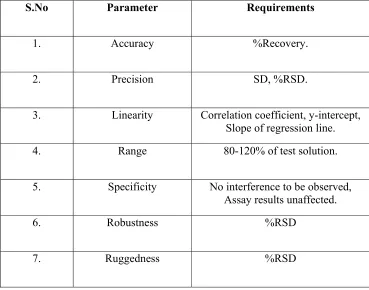 Table No: 7 Table showing Validation parameters and Requirements. 