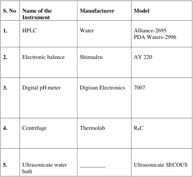 Table No 2: Table showing list of the Instruments used 
