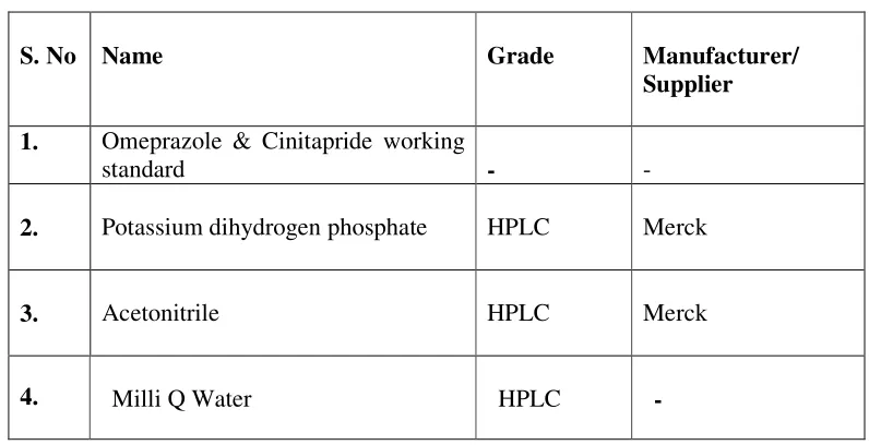 Table No 3: Table showing list of the chemicals used 