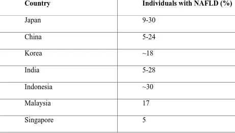 Table 3.2 : Prevalence of NAFLD among Adult Population of Asia-