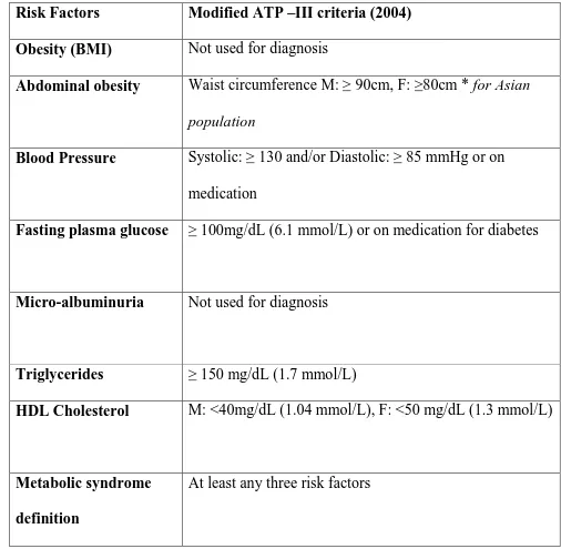 Table 3.6 Definition of Metabolic Syndrome according to Modifiied 